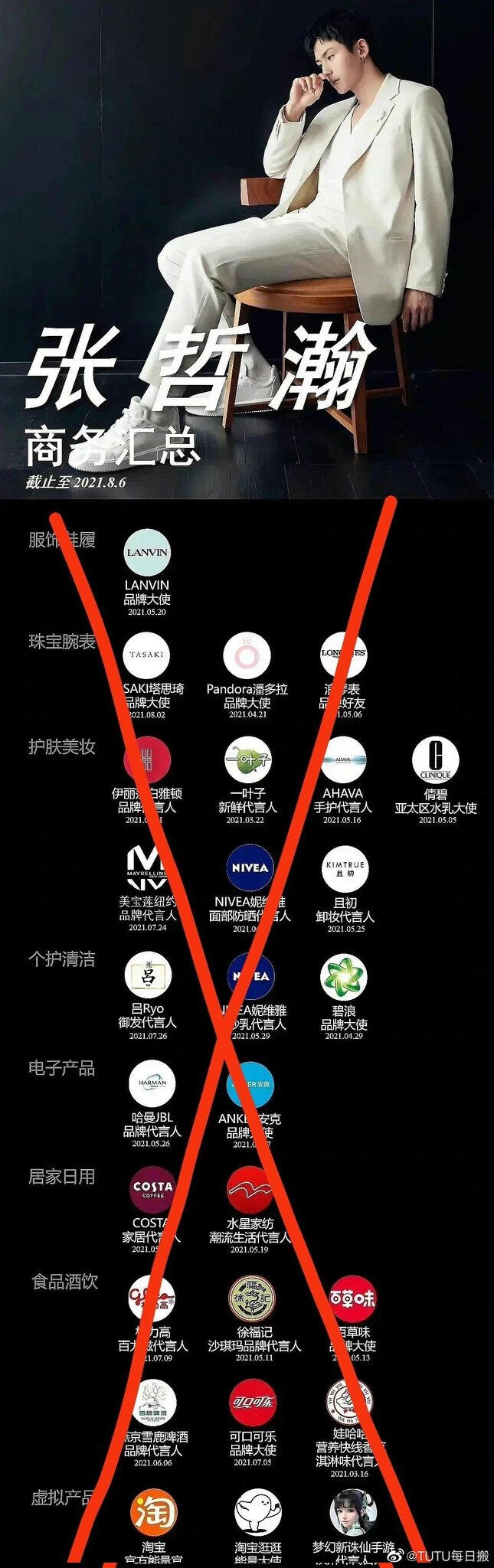 zhang zhehan's 27 brand endorsements all cut ties with him on August 13